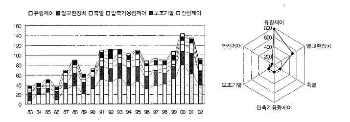 제어 세부분류별/연도별 출원동향