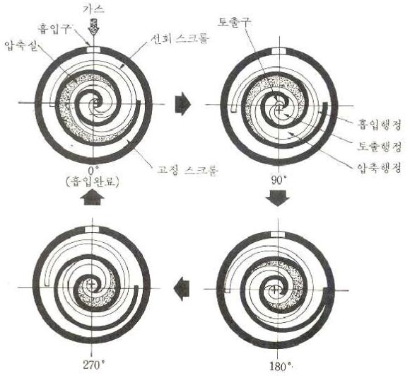 스크롤 압축기의 작동 과정