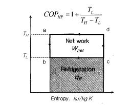 카르노 히트펌프 T-s 선도와 COP