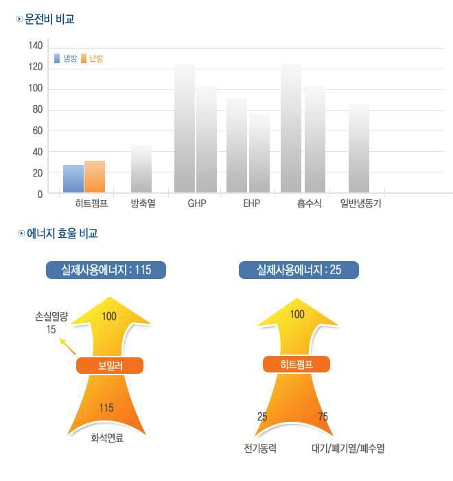 에너지 효율 및 운전비 비교