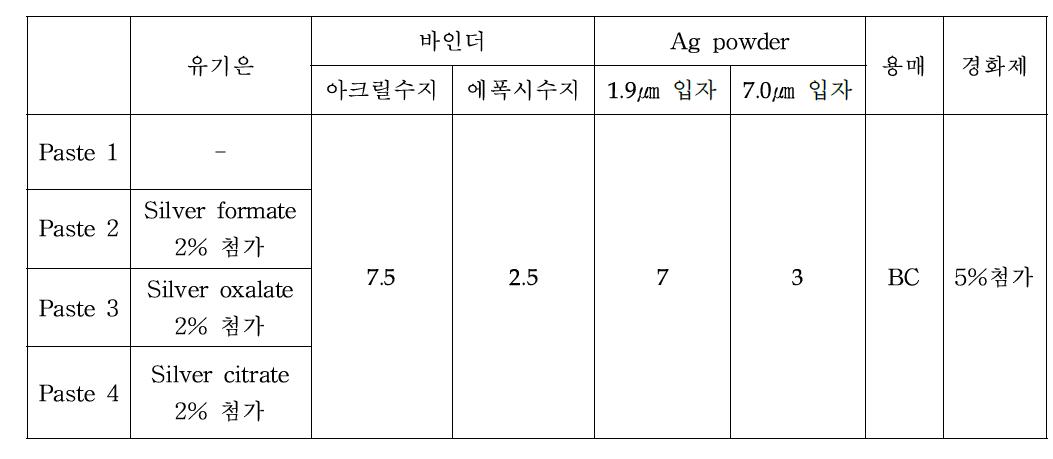 유기은 종류에 따른 전도성 잉크의 formulation