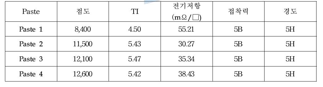 유기은 종류에 따른 전도성 잉크의 특성 분석