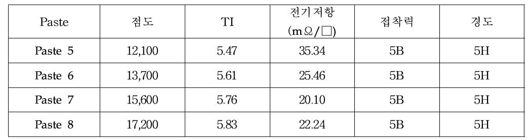 Silver oxalate 함량에 따른 전도성 잉크의 특성 분석