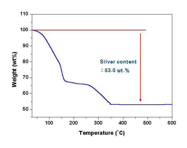 전도성 잉크 (Paste 7) TGA 측정 결과