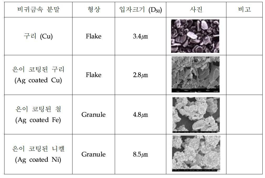 전도성 잉크용 저가 금속 분말 종류