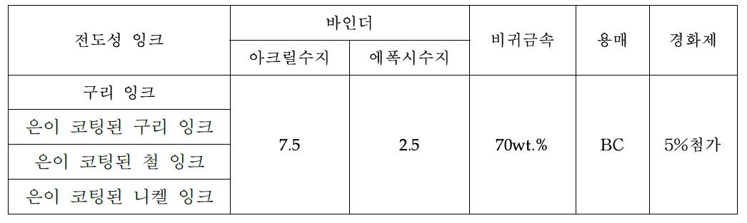 비귀금속 전도성 잉크 formulation