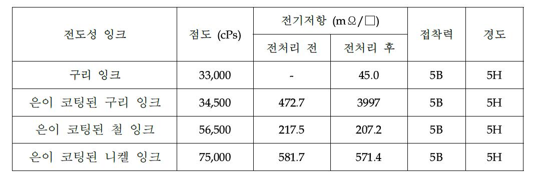 비귀금속 전도성 잉크 물성