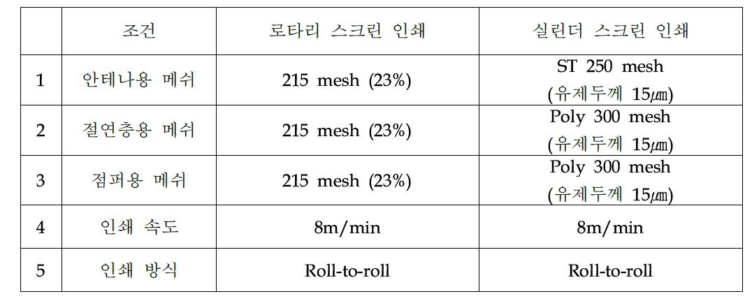 인쇄 방법에 따른 HF 안테나 패턴 인쇄