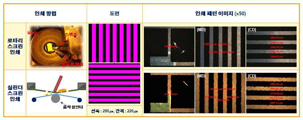 미세선폭 인쇄 테스트 조건