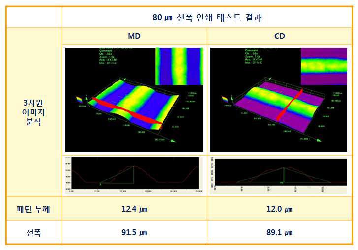 80 ㎛ 선폭 인쇄 패턴 분석