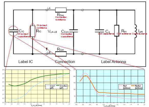 전체 등가회로 및 V 에 의한 태그칩 특성변화LA-LB