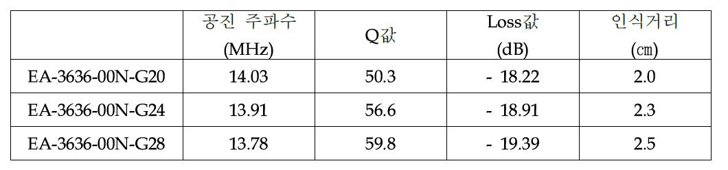 NFC 태그 특성 평가