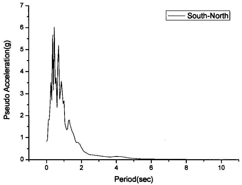 고베(South-North) 지진파의 응답스펙트럼