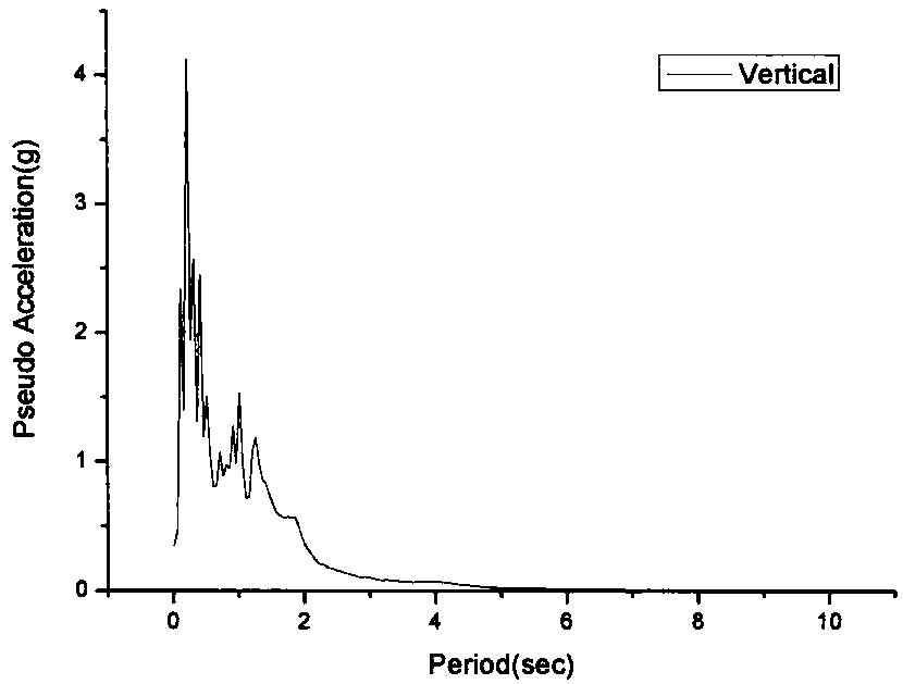 고베(Vertical) 지진파의 응답스펙트럼