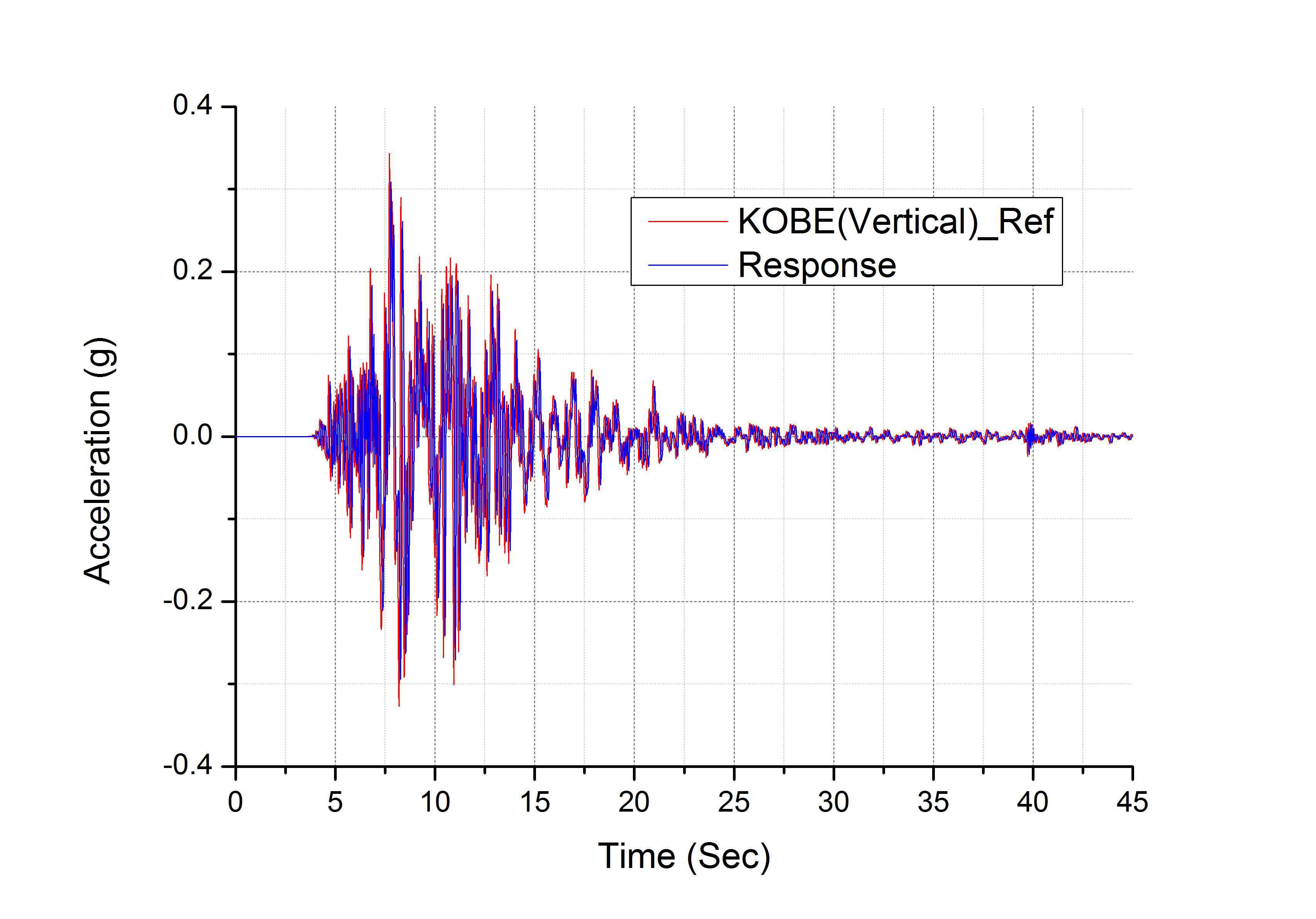 고베 지진파(Vertical) 가진 시험 응답 파형 비교 그래프