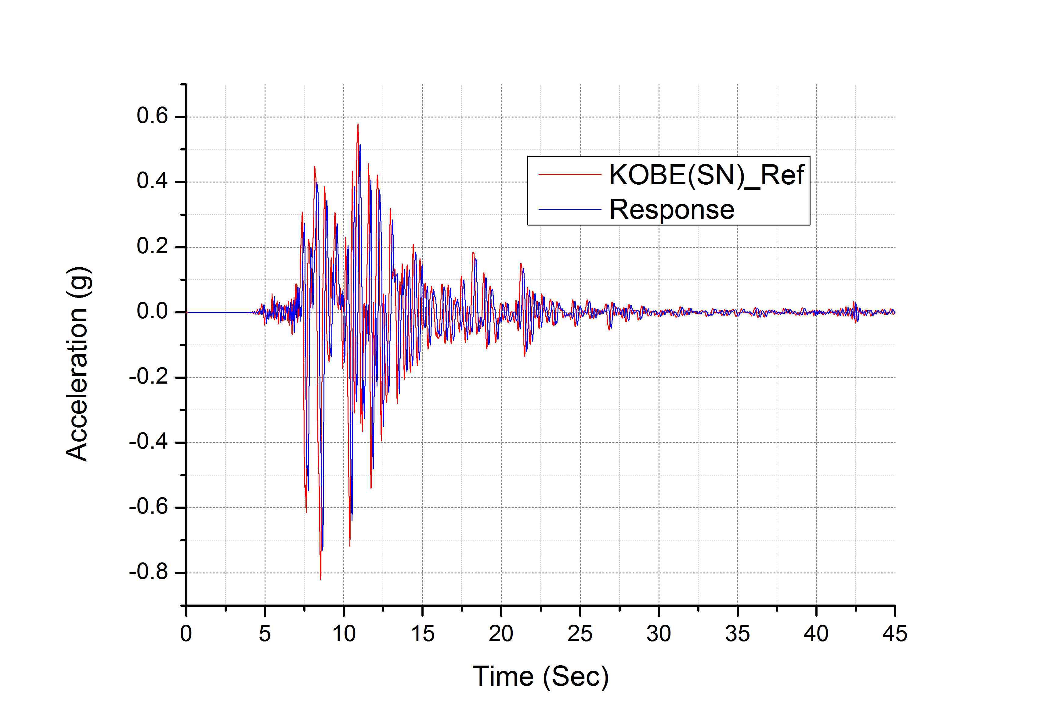 고베 지진파(South-North) 가진 시험 응답 파형 비교 그래프