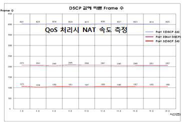 유선 네트워크 QoS 측정 결과