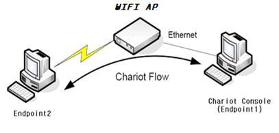 WIFI 802.11n/e 측정 시험 구성도