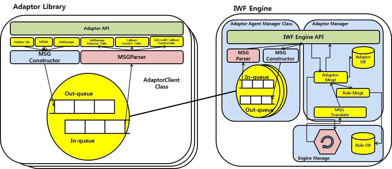 IWF 엔진과 어댑터간의 구조 및 기능도