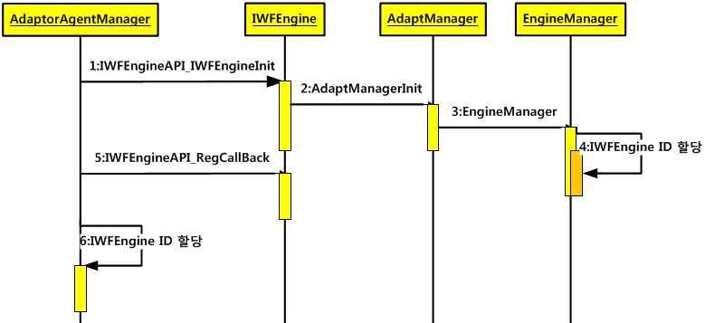 IWF 엔진 초기화 흐름도