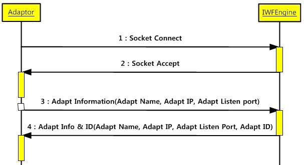 Adaptor ID 할당