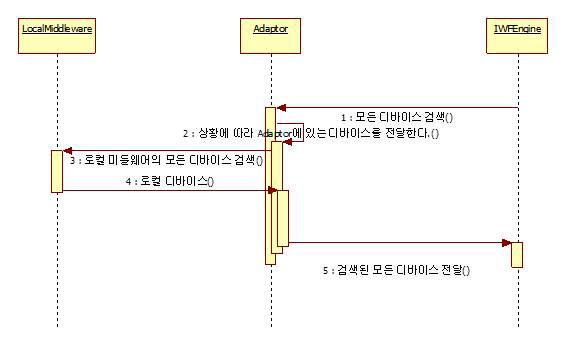 메시지 전달 구조