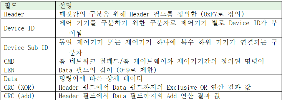 메시지 포맷 상세 설명