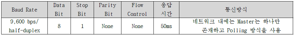 통신 사양에 따른 format