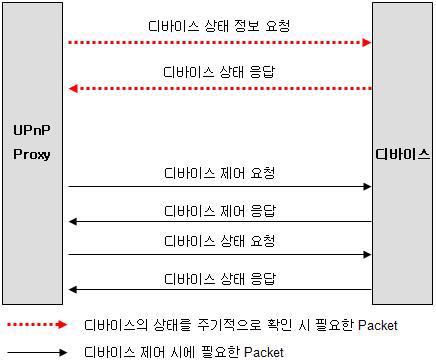 UPnP Proxy와 장치 간 팻킷 전송 형태