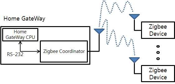 Zigbee 기본 연결 구성도