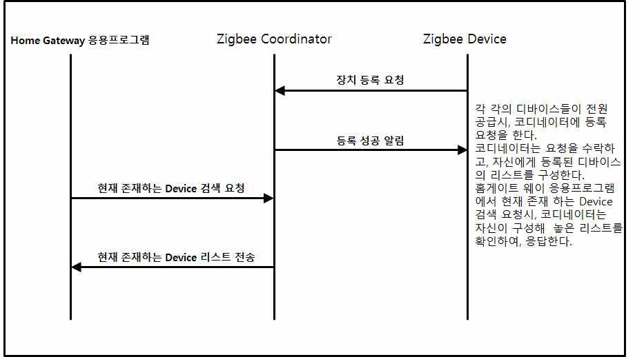 홈게이트 웨이응용프로그램의 요청에 의한 장치 리스트 알림 흐름도