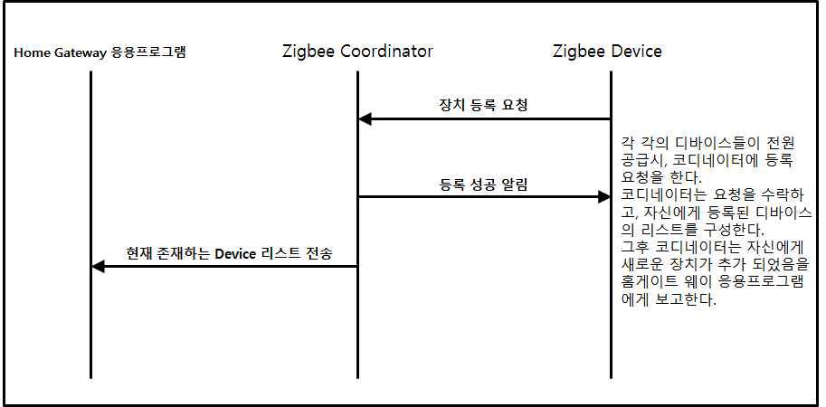 코디네이터에 의한 연결된 장치 알림 흐름도