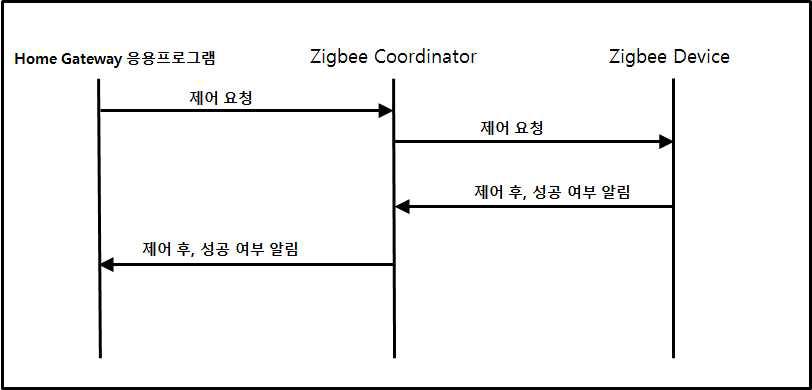 Zigbee Device 제어 절차