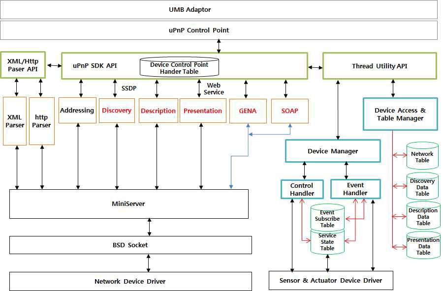 UPnP 미들웨어 동작 구조도