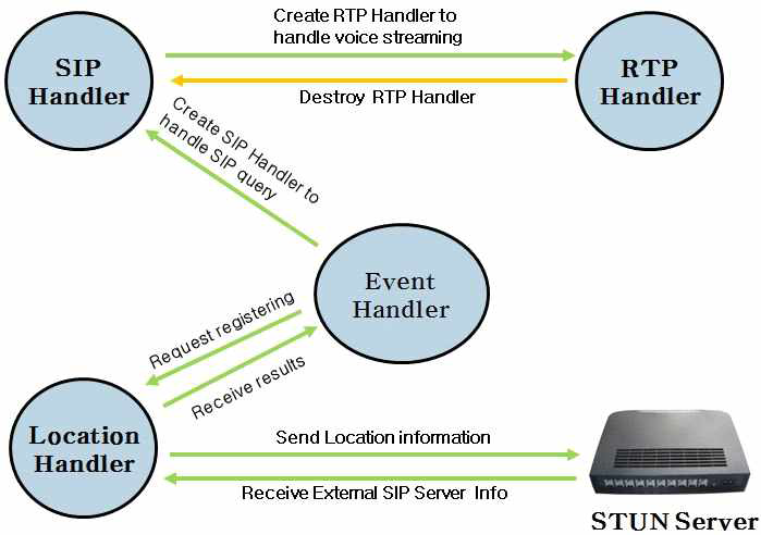 스마트 홈 SIP Proxy S/W 블록