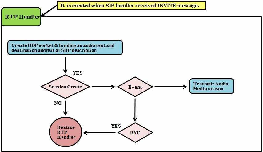 RTP Handler 흐름도