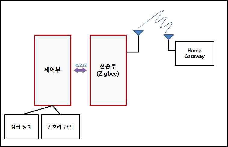 도어록 구성도