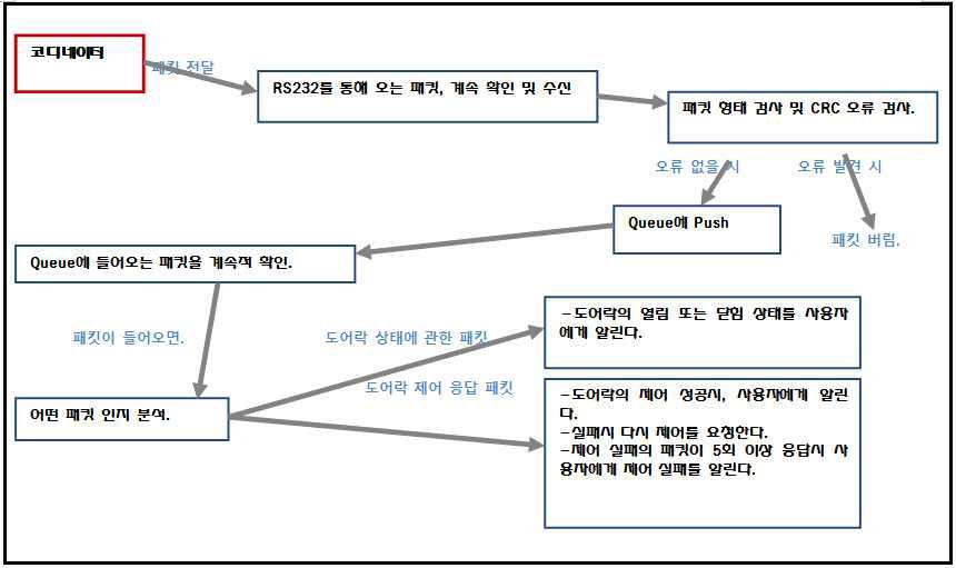 Zigbee Agent와 도어락과의 통신, 수신부 프로그램 흐름도