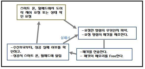 Zigbee Agent와 도어락과의 통신, 송신부 프로그램 흐름도