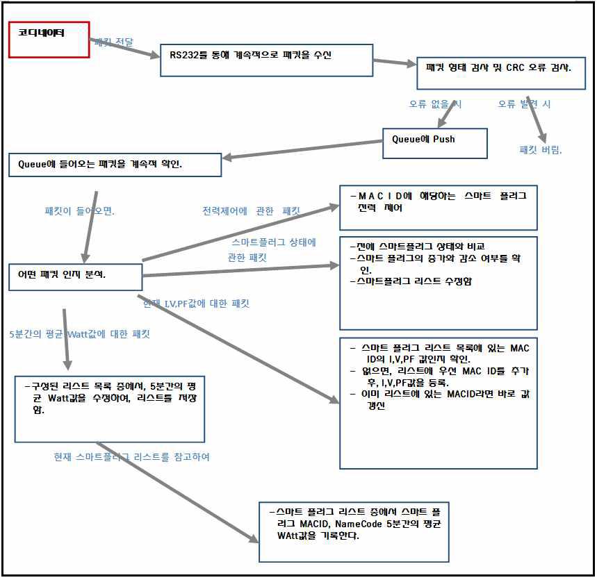 SmartPlug 수신측 프로그램 흐름도