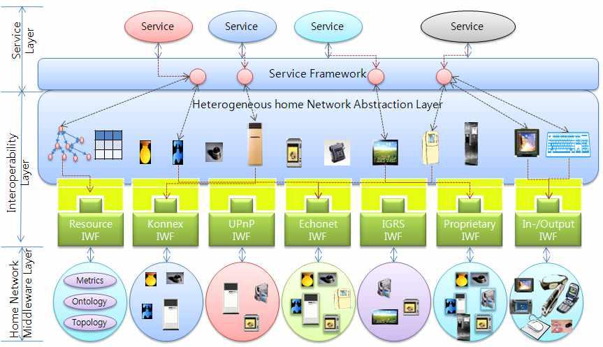 이종 홈네트워크 기기의 상호연동 미들웨어 개념도
