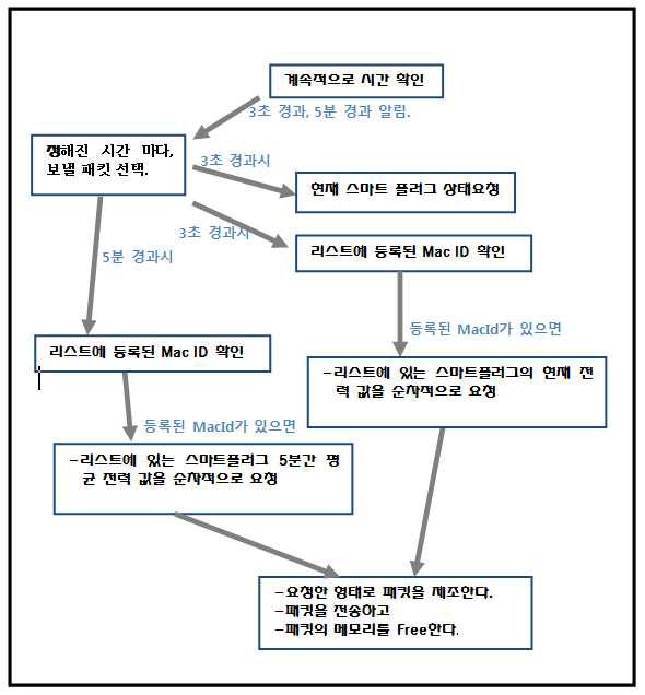 SmartPlug 송신측 프로그램 흐름도