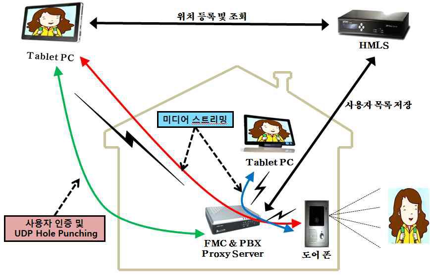 홈 도어 폰 서비스 구성도