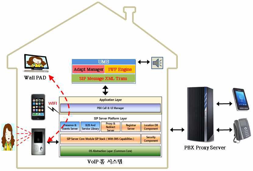 스마트 홈 VoIP 서비스 구성도