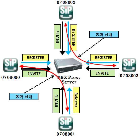 홈 PBX 등록 및 통화 기능