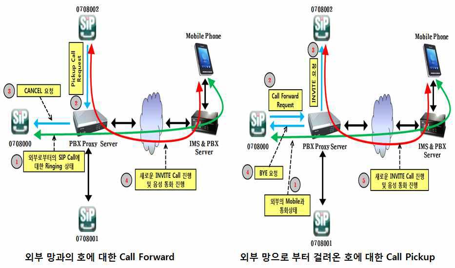 NFC 기능을 이용한 홈 PBX 부가기능