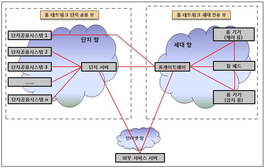 홈 네트워크 표준 참조 모델