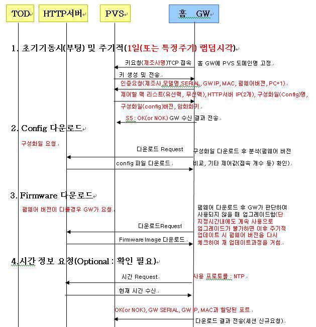 펌웨어 업데이트 순서도