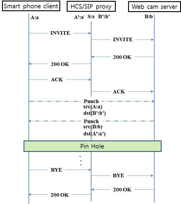 UDP 홀 펀칭과 SIP를 이용한 세션 설립 흐름도