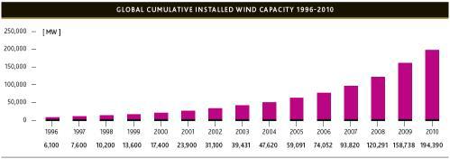 GWEC 최근 2010년도 세계 풍력에너지 설비용량